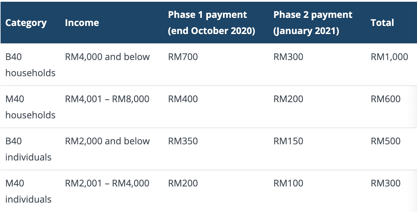 Government's aid up to RM1800 in 2021! Here are the details of the schemes
