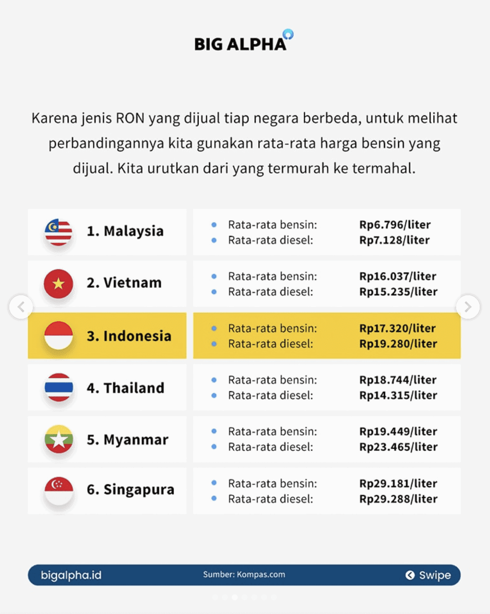 Big Alpha Fuel Price ASEAN compare