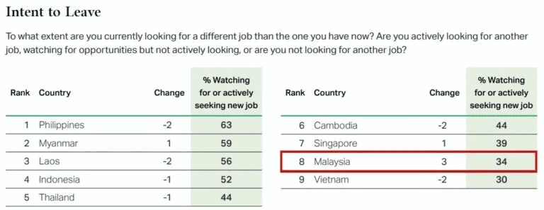 Intention to resign Msia