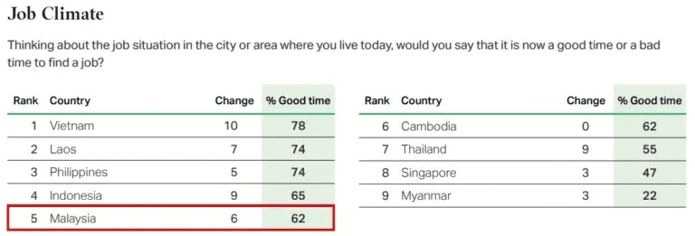 job climate Msia
