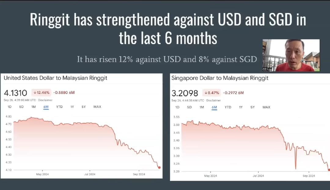 1 SGD Expected To Hit RM2.90 By End Of 2024, Say S'porean Tech Expert