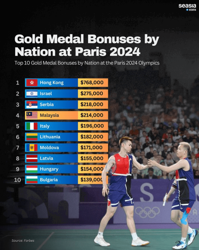 Olympic Gold Medal Bonuses ranking list