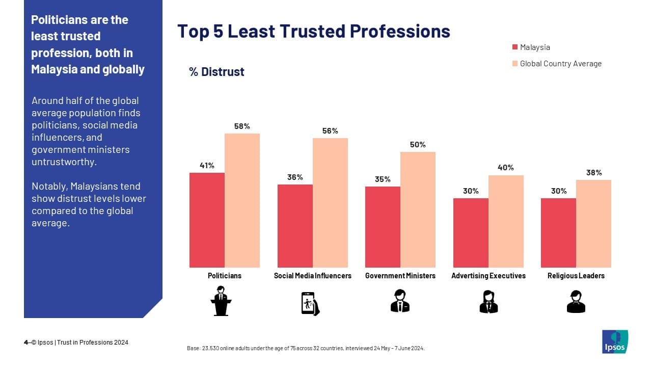 politicians and influencers are least trusted in msia