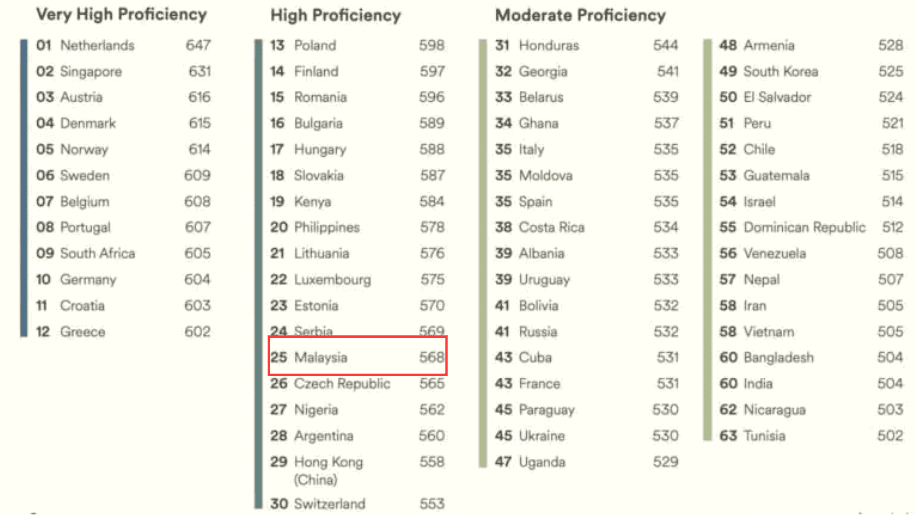 Malaysia ranked 25th globally in 2023 EF EPI survey