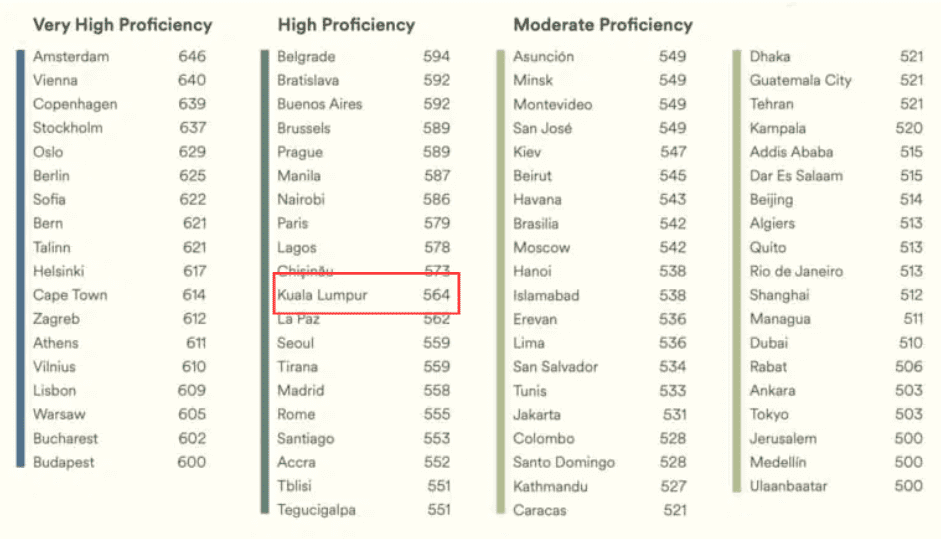 KL's ranking in 2023 EF EPI survey