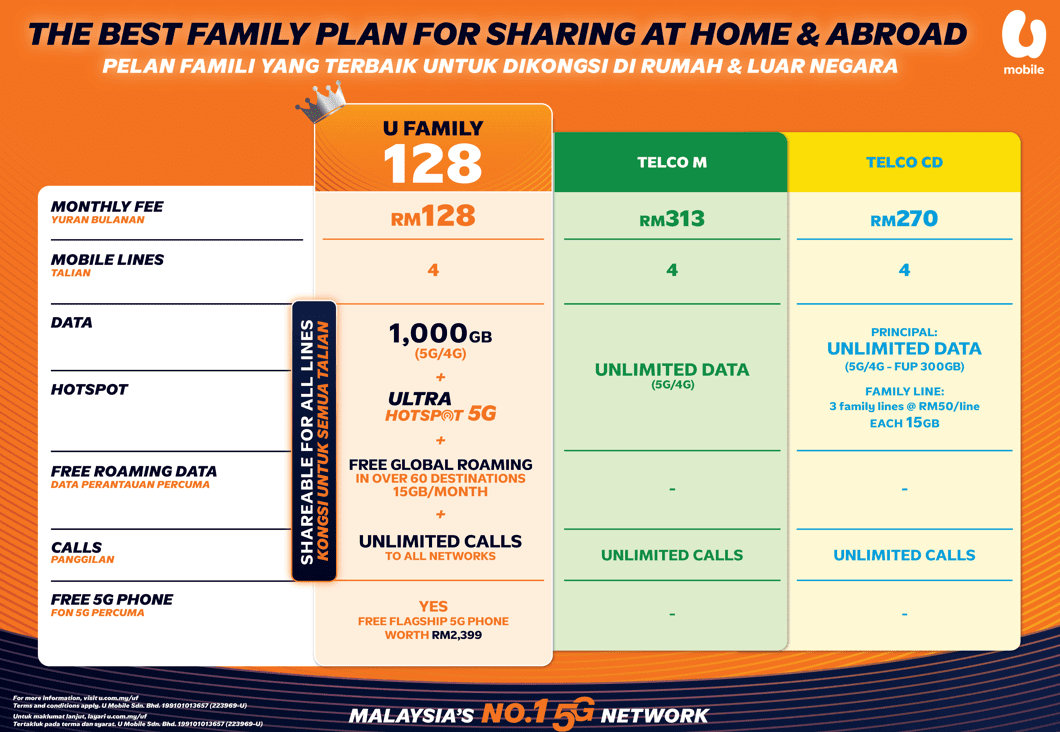 The Hottest Unbeatable Phone Sale Is Back! U Mobile Is Offering FREE 5G Phones With FREE Global Roaming
