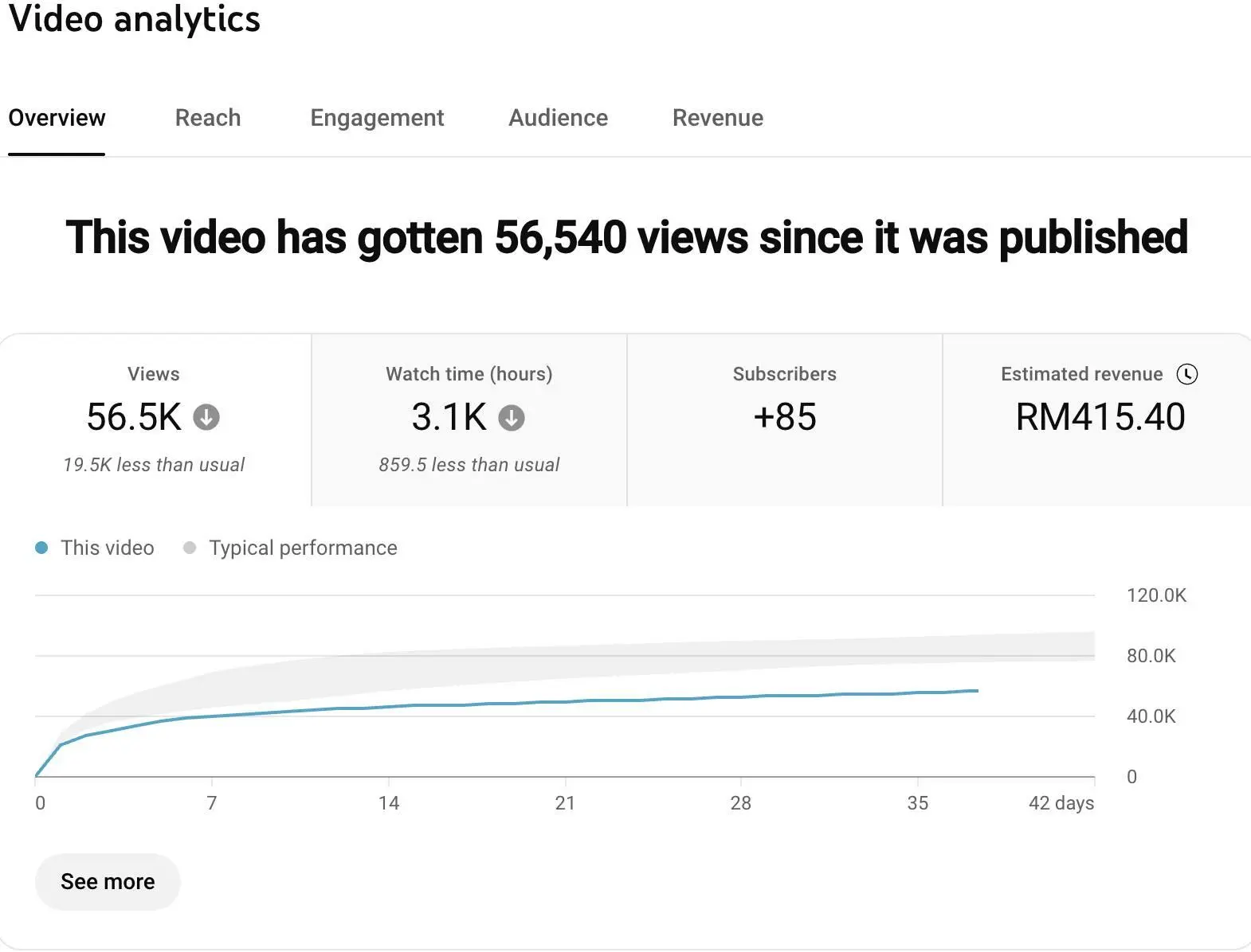 Video analytic by Che Nom