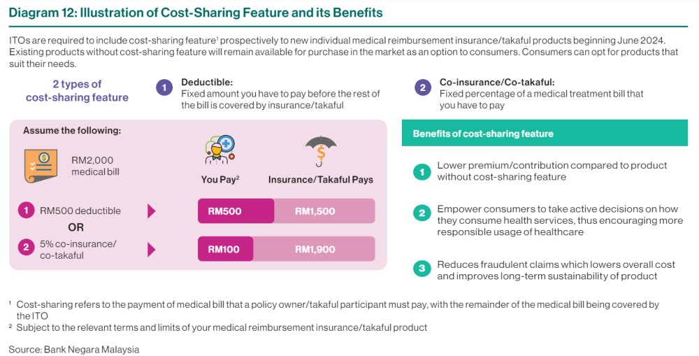 Think co-payment insurance will drain your wallet? Here’s how it can save you extra ringgit for other daily needs