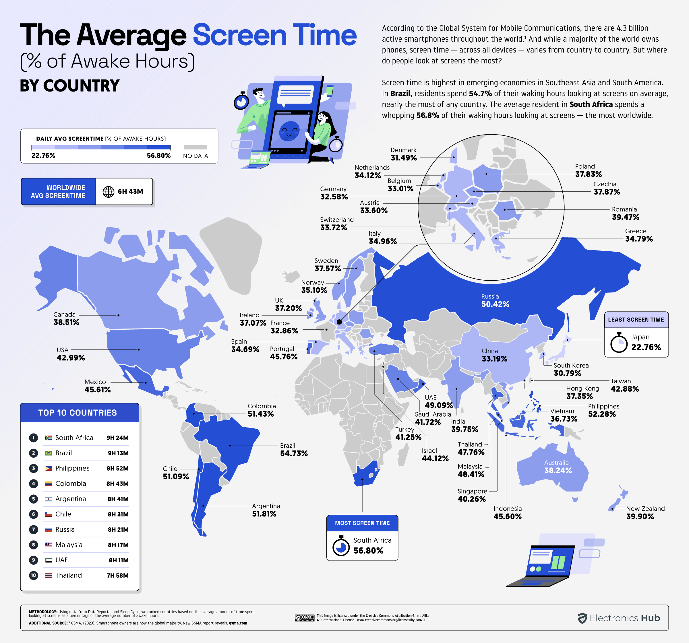 M'sians ranked 8th in the world for screen time usage, spend 48. 41% of waking hours on devices | weirdkaya