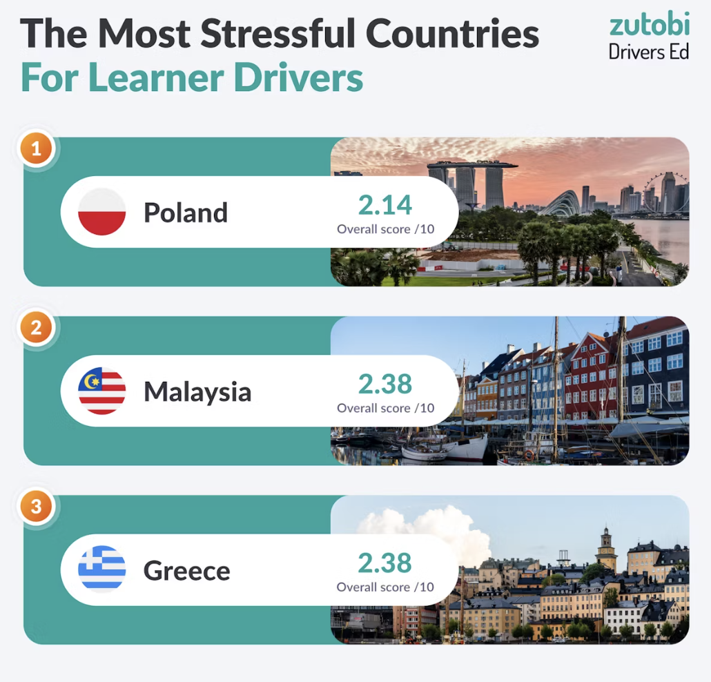 Study: m'sia 2nd most stressful country for those learning how to drive | weirdkaya