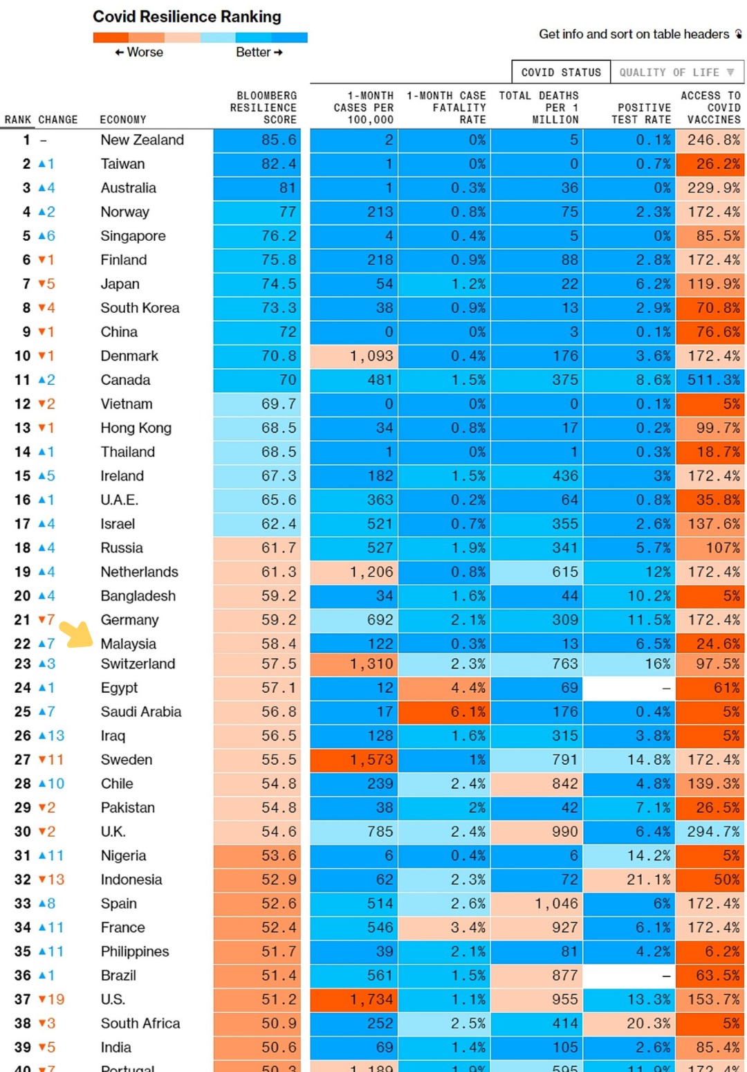 Covid-19 resilience: malaysia has gone up 7 spots to 22 out of 53, singapore at no. 5