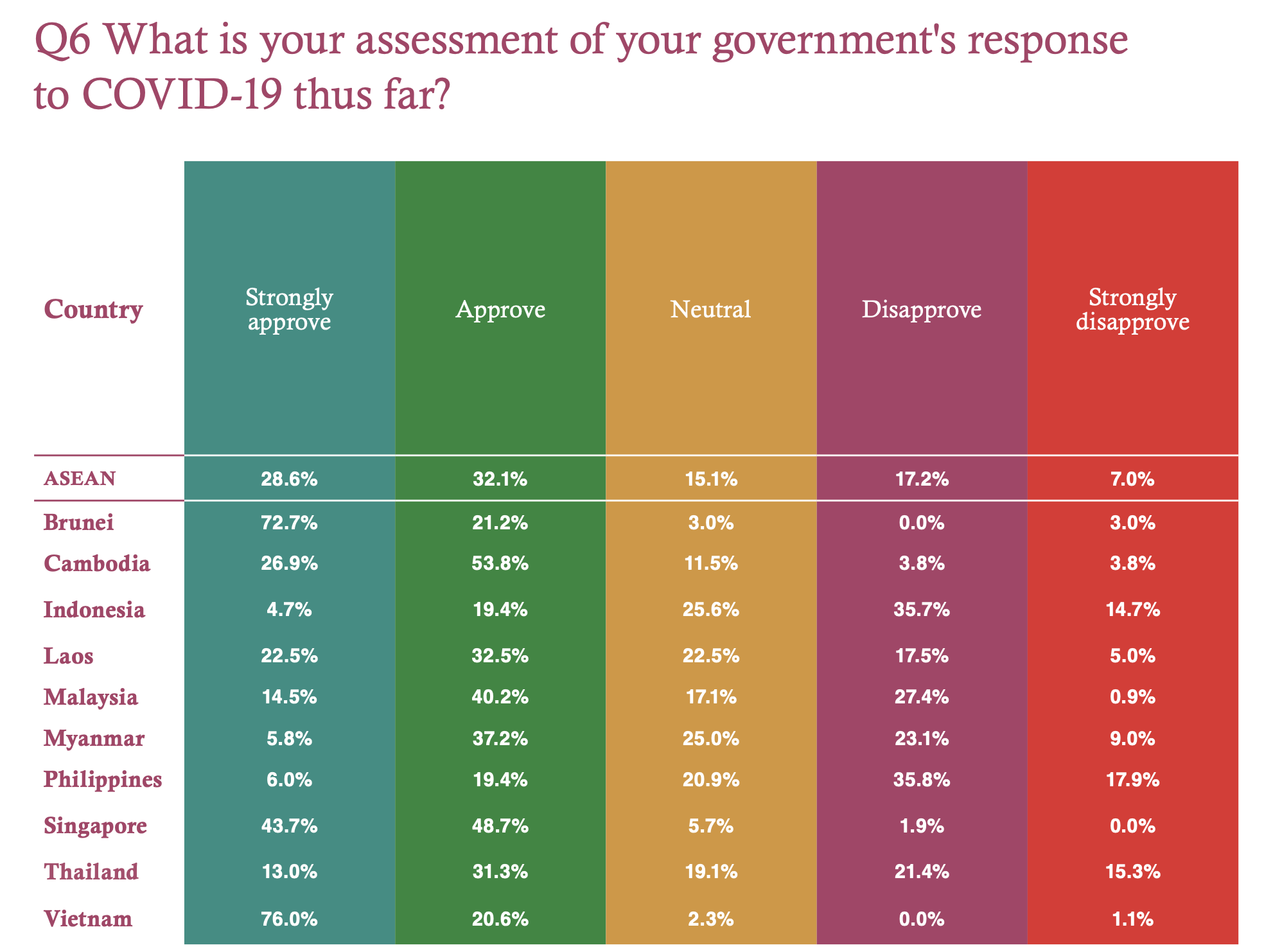 Iseas survey: malaysia ranked 4th in approval ratings for gov't response to covid | weirdkaya