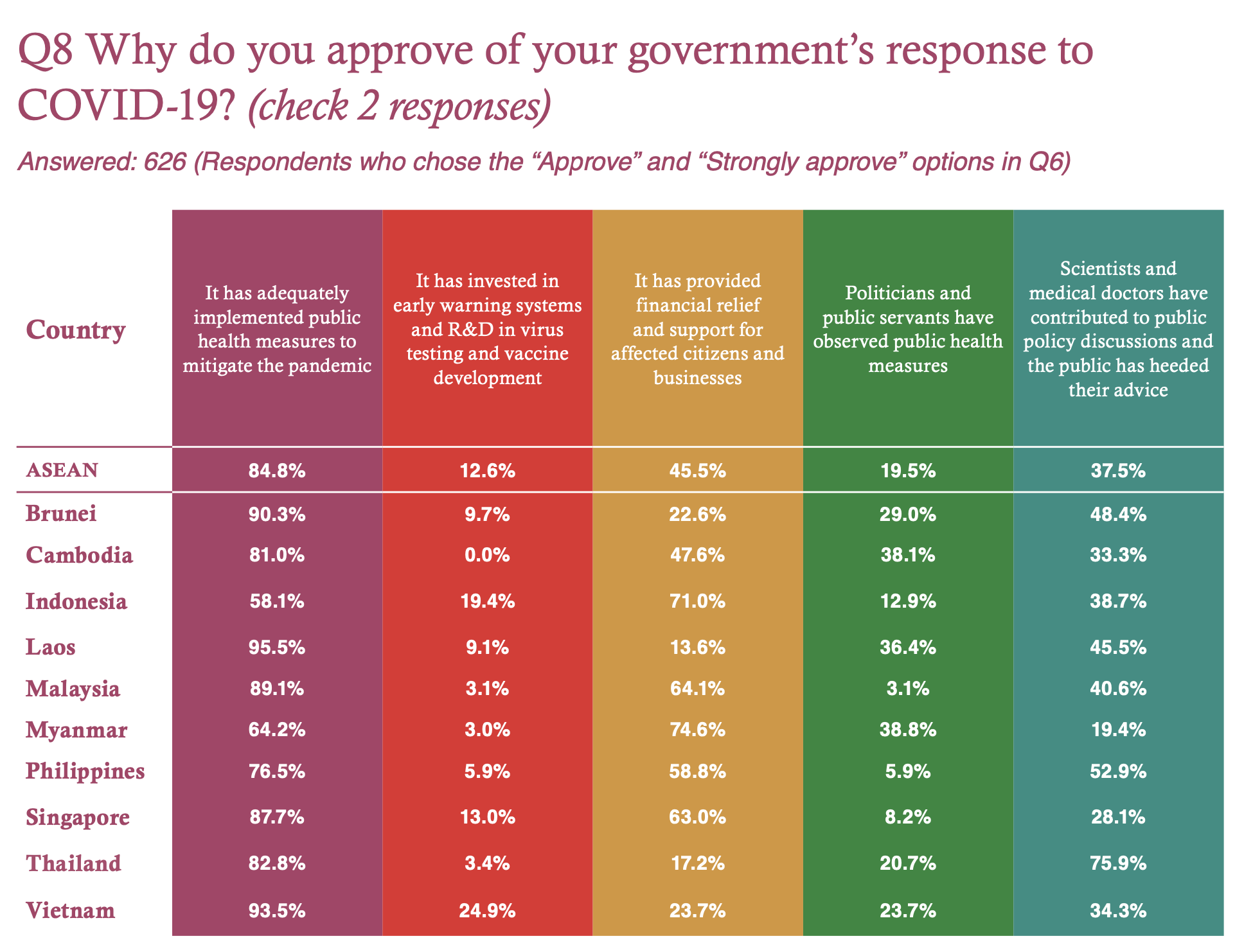 Iseas survey: malaysia ranked 4th in approval ratings for gov't response to covid | weirdkaya