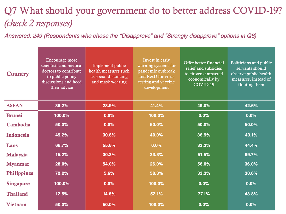 Iseas survey: malaysia ranked 4th in approval ratings for gov't response to covid | weirdkaya