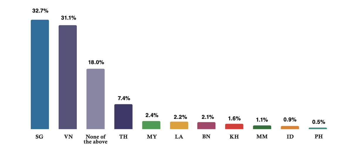 Iseas survey: malaysia ranked 4th in approval ratings for gov't response to covid | weirdkaya