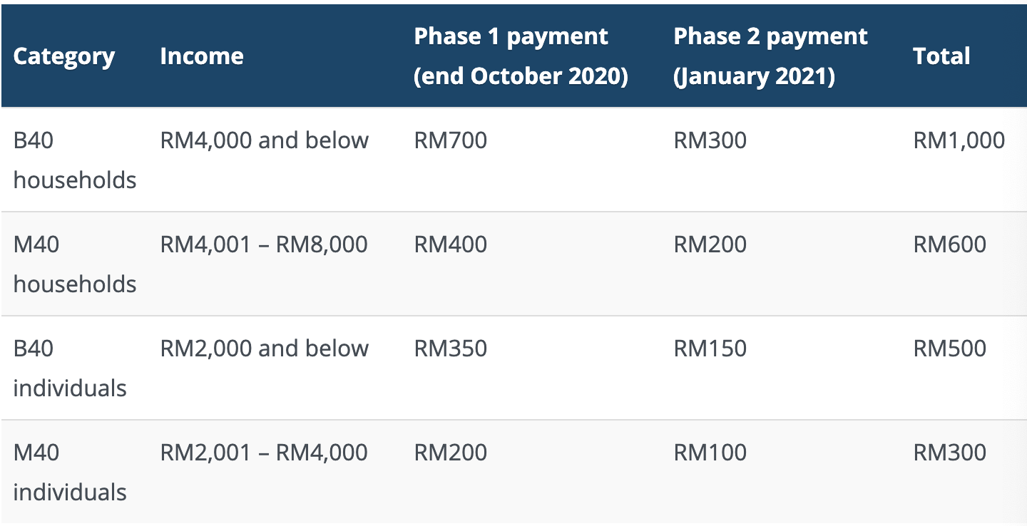 Government's aid up to rm1800 in 2021! Here are the details of the schemes