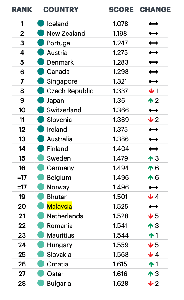 Malaysia ranked 4th most peaceful country in asia, higher than s. Korea and taiwan