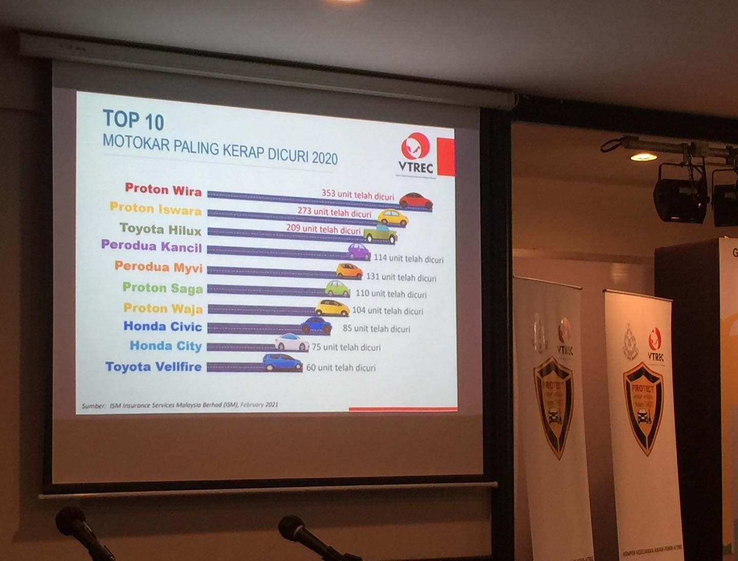 Malaysia's top 10 most stolen cars in 2020: guess who's #1?