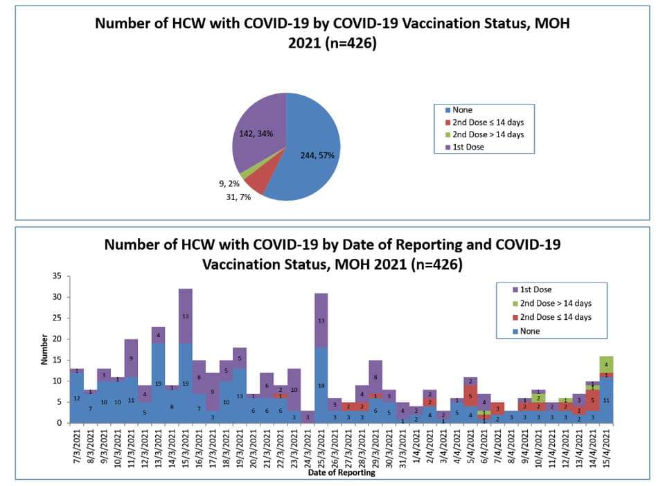 40 medical staff test positive for covid-19 after getting their 2nd vaccine dose