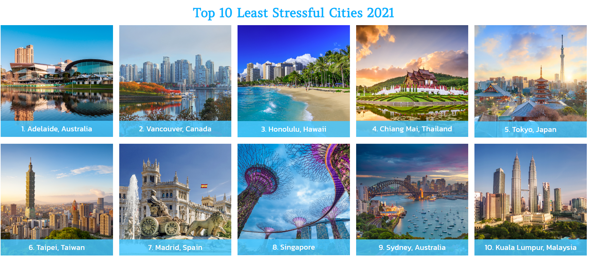 Kl #10 on the least stressful cities for tourists list, ranks 2nd for friendliness