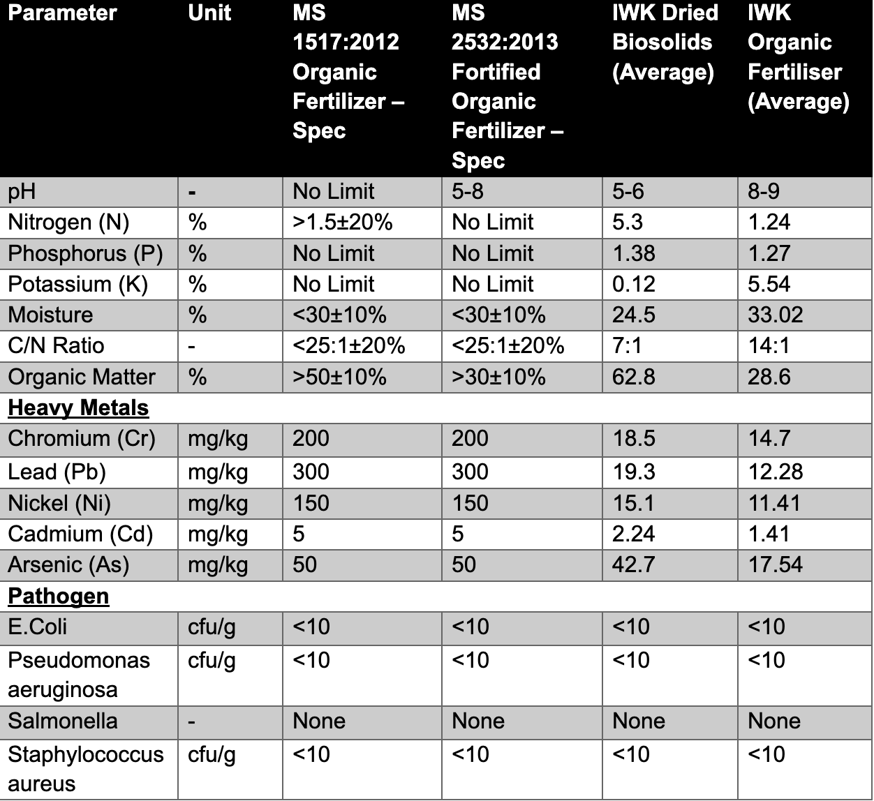  wk the table below shows the comparison between permissible limits of parameters allowed under the malaysian standards versus perimeters of iwk’s dried biodolids and iwk’s organic fertiliser.. 