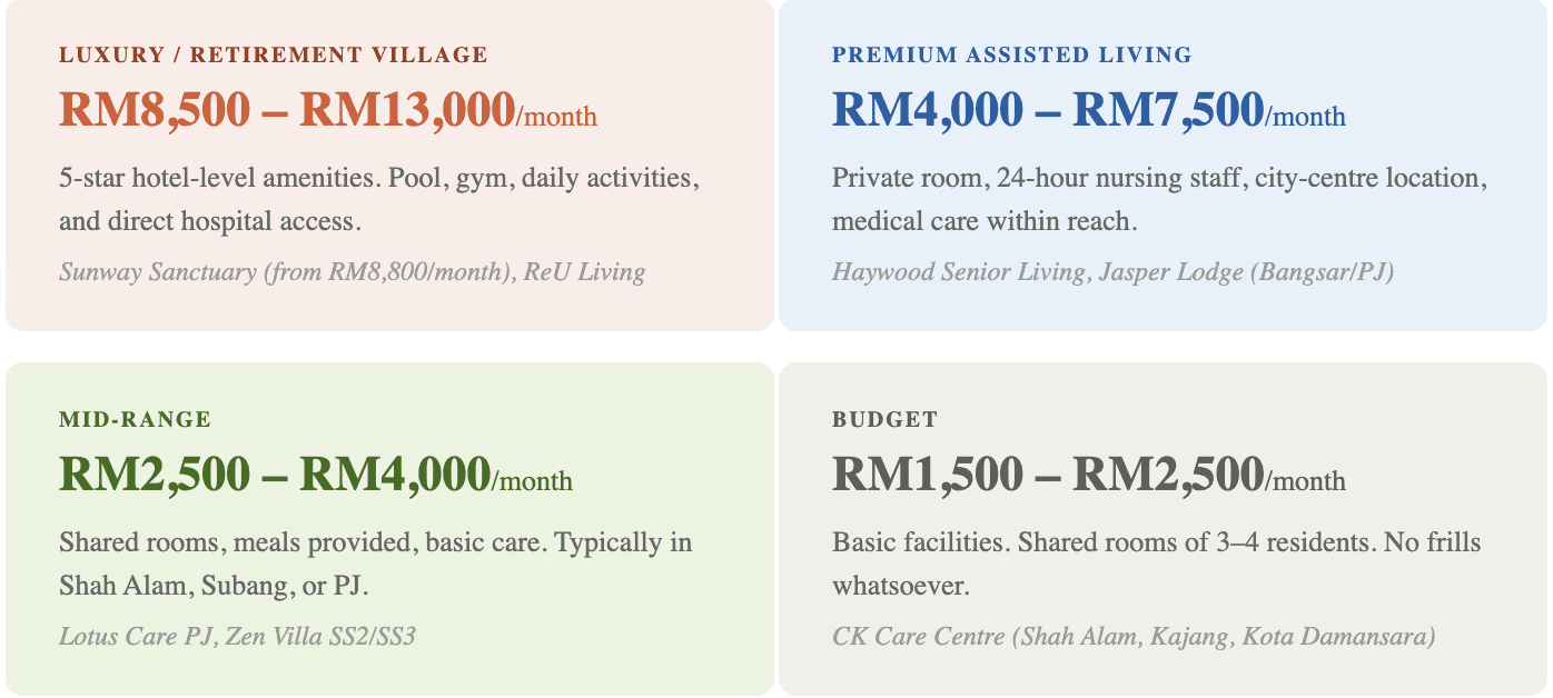  wk what does a private senior care facility actually cost in kl & selangor? 