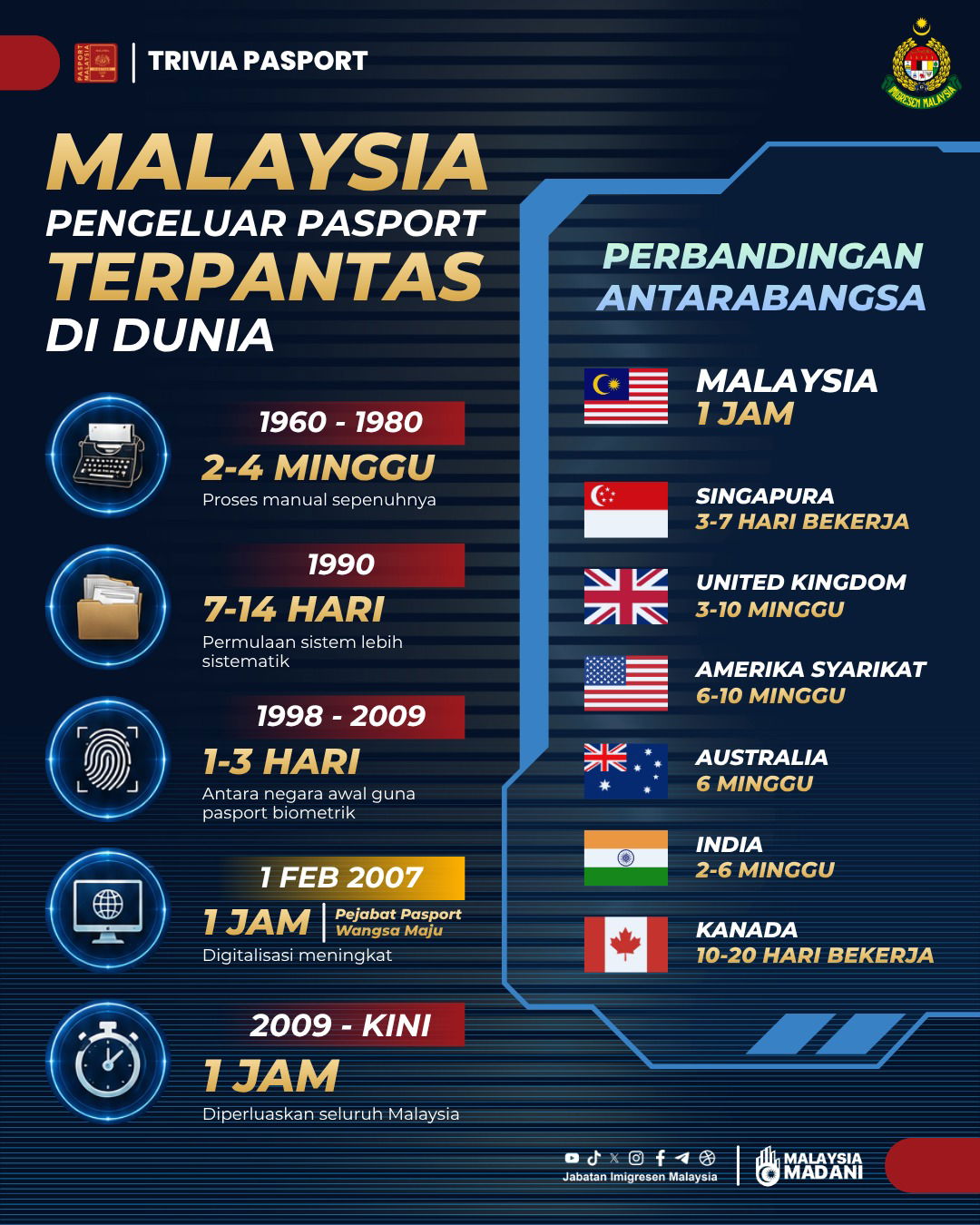 wk infographics by imigresen malaysia