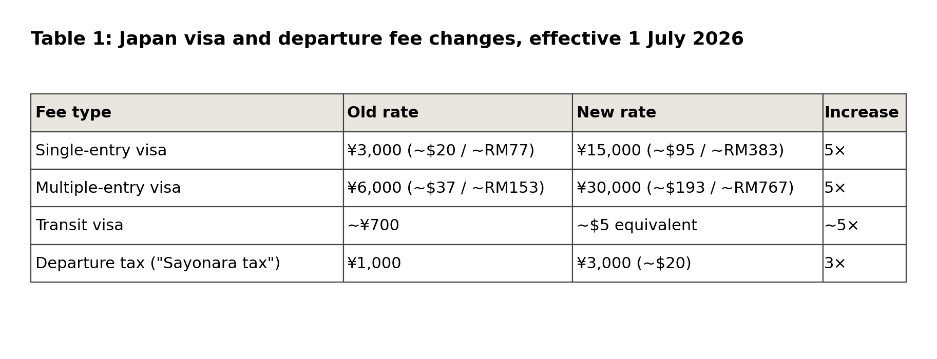  wk table visa fees 