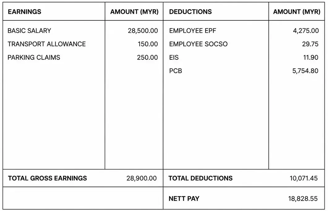  wk m’sians cannot believe someone earning nearly rm k takes home less than rm k. 
