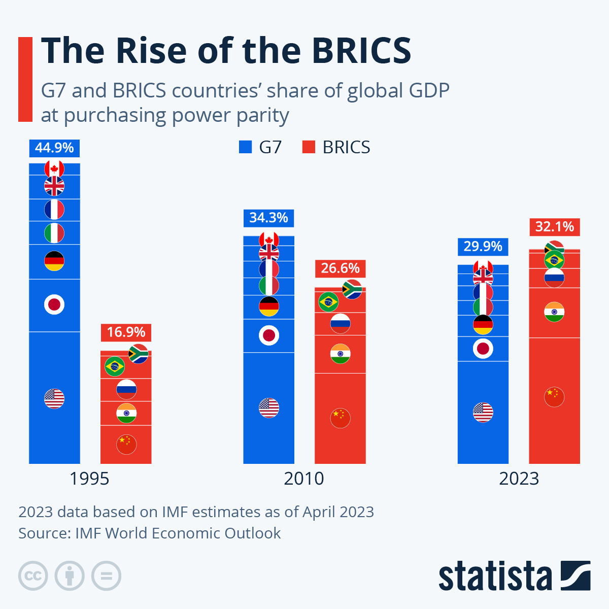 The rise of the brics