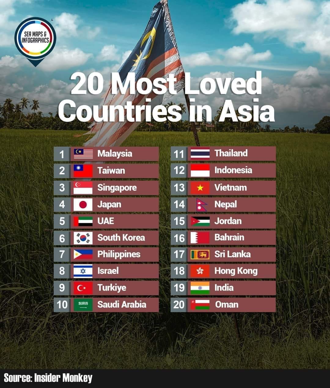 Malaysia ranked 1st, in most loved country in asia
