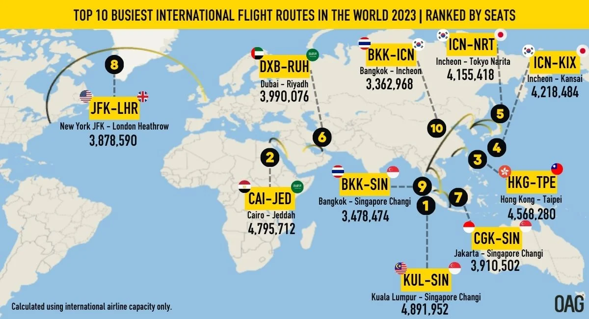 Kl-s'pore route named the busiest global international airline route of 2023 | weirdkaya
