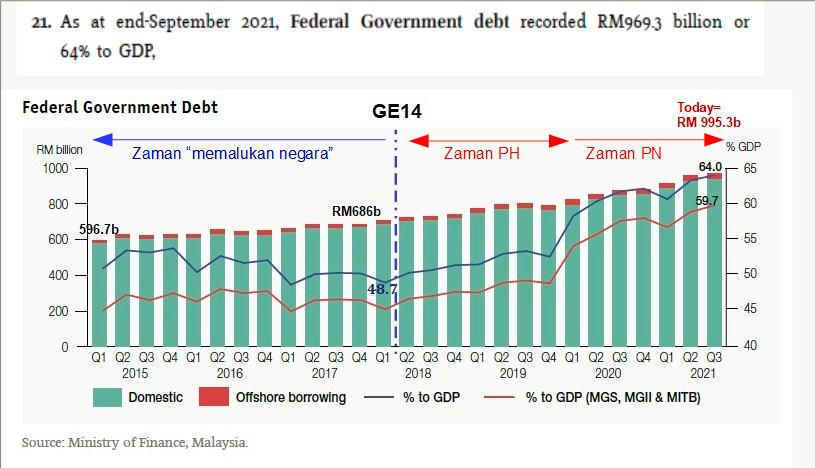 Najib: national debt now stands at more than rm1 trillion thanks to ph and pn | weirdkaya