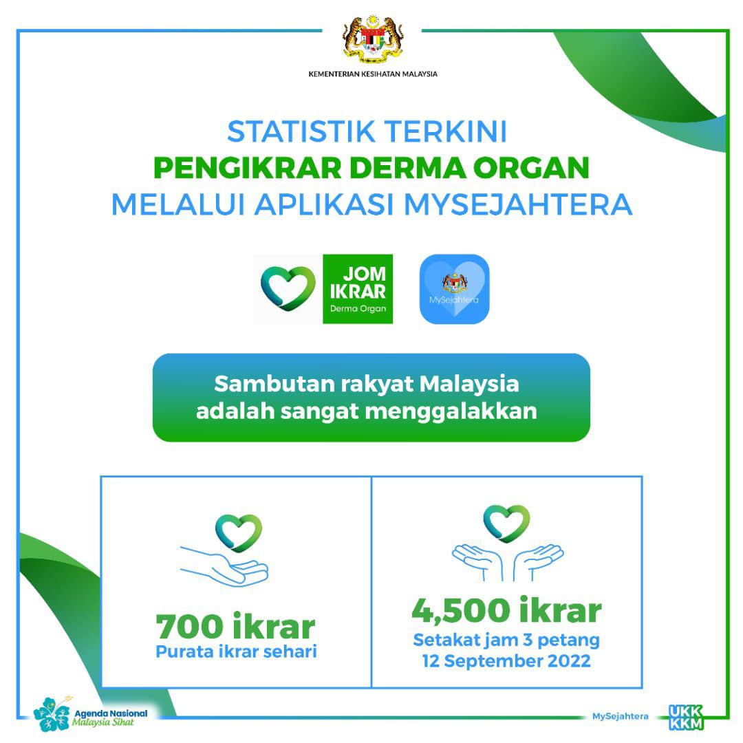 4,500 m'sians have pledged to be organ donors via mysejahtera's new feature | weirdkaya