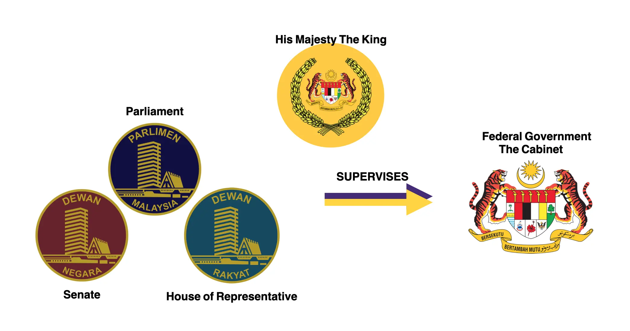 Parliament's relation in the state's leadership structure