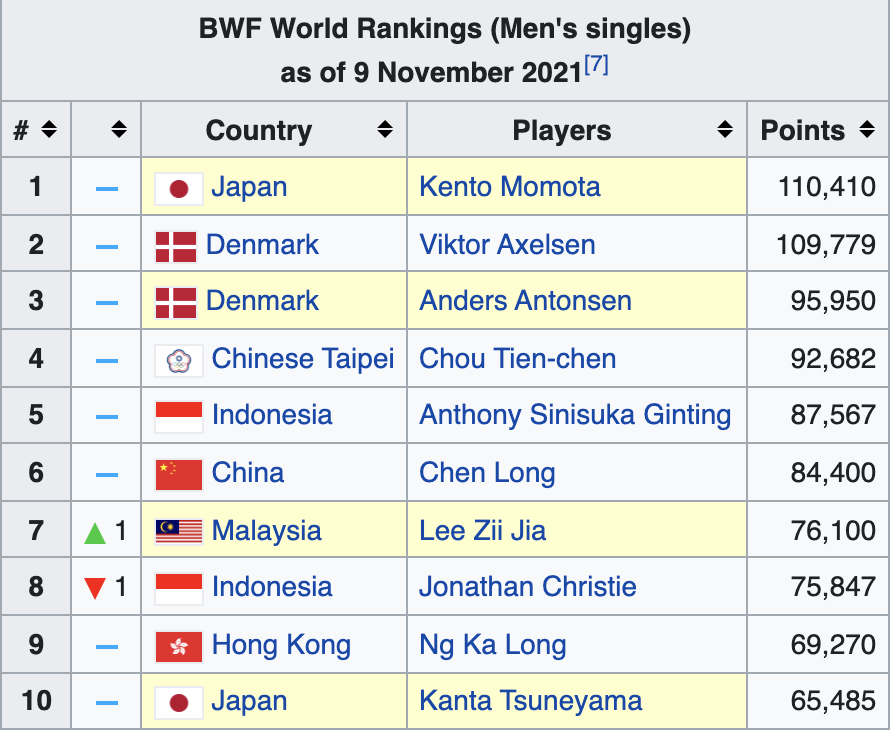 Bwf men single ranking