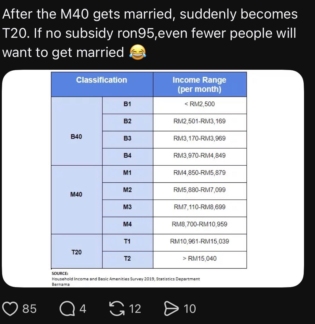 M’sians Joke About ‘Divorcing’ Their Spouses To Avoid Being Classified As T20 Amid RON95 Subsidy.PNG