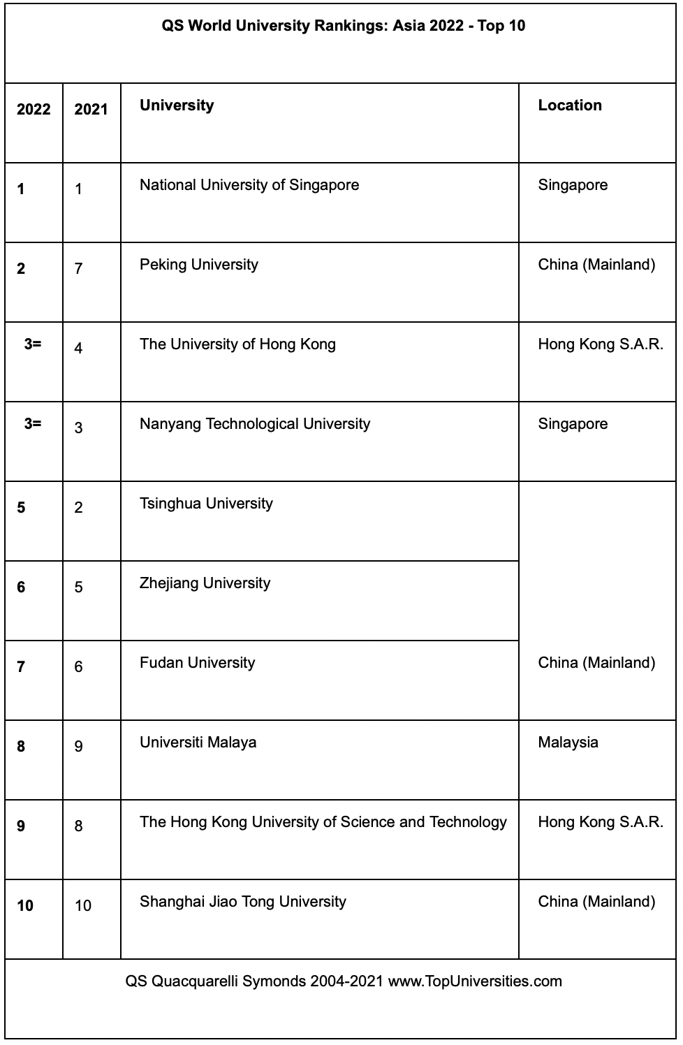 Qs ranking asia 2022