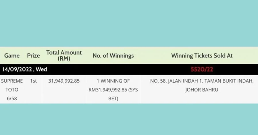 Lucky johorean singlehandedly wins rm31. 9 million sports toto jackpot, one of the highest in history | weirdkaya