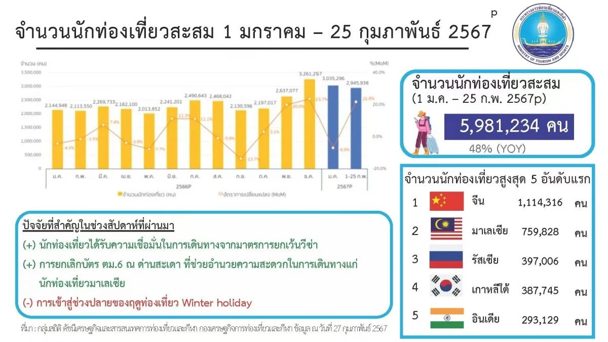 Thailand visitor data