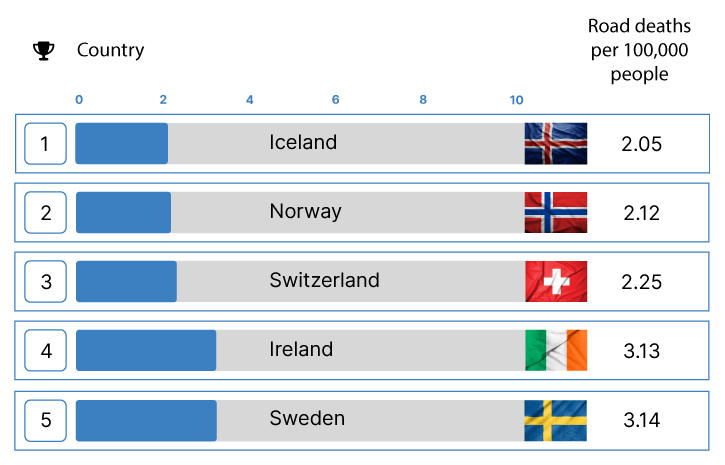 Study: m'sia ranked 3rd highest in the world for road fatalities