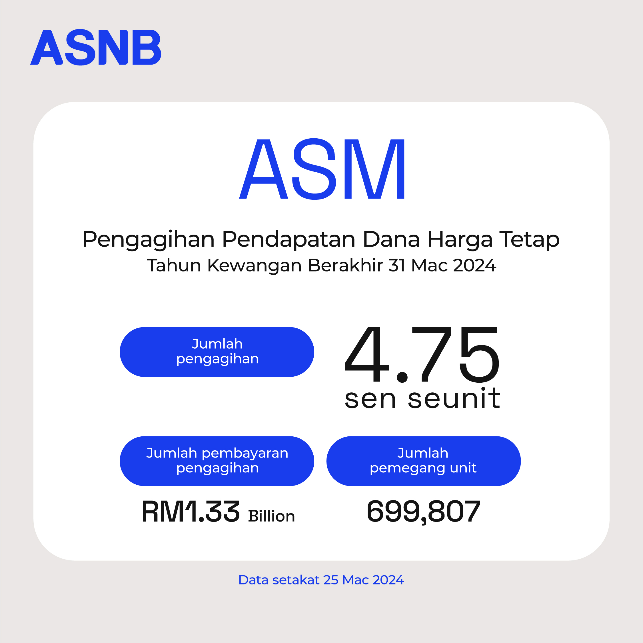 ASNB Announces RM2 Billion Income Distribution For ASB 2 And ASM Funds  | WeirdKaya