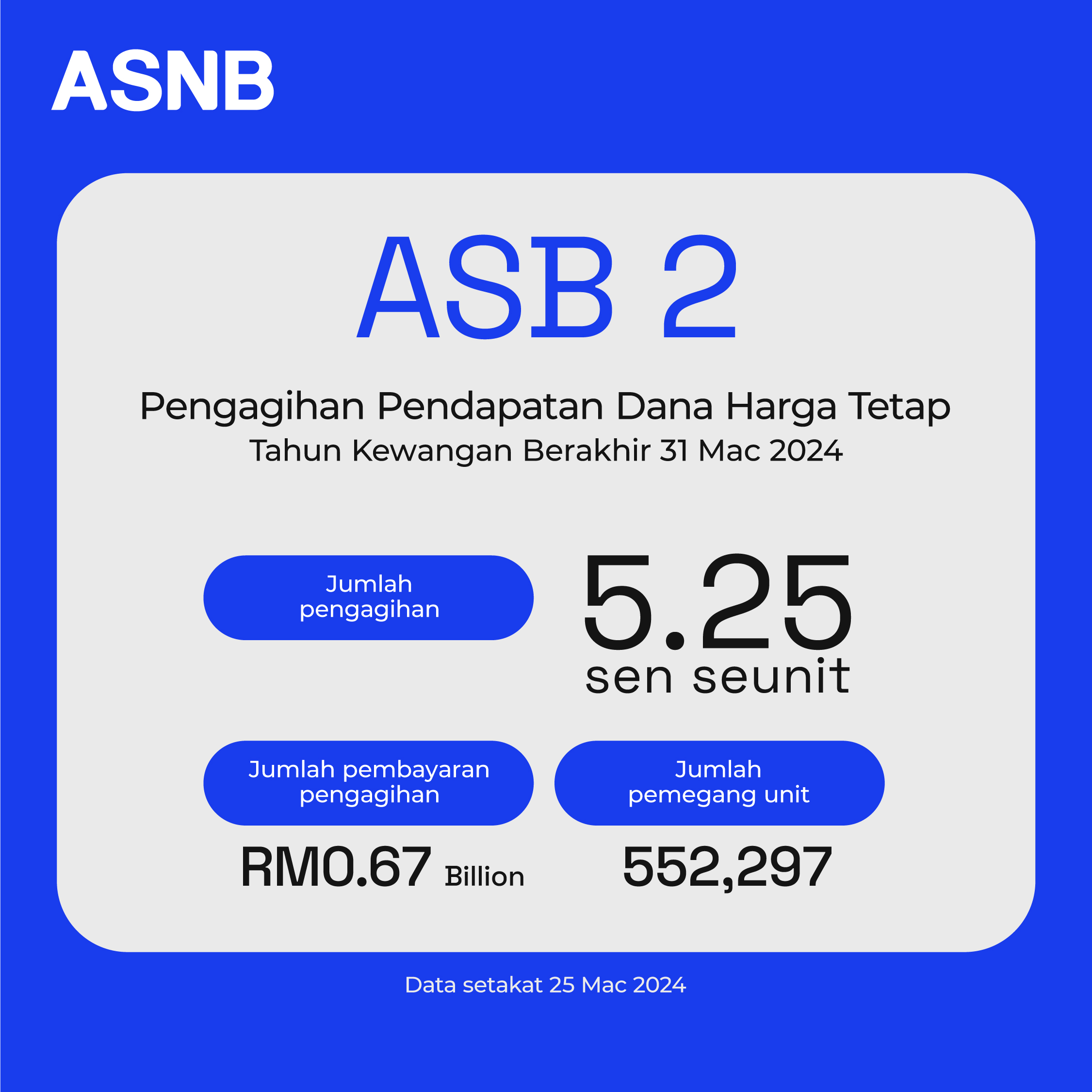 ASNB Announces RM2 Billion Income Distribution For ASB 2 And ASM Funds  | WeirdKaya