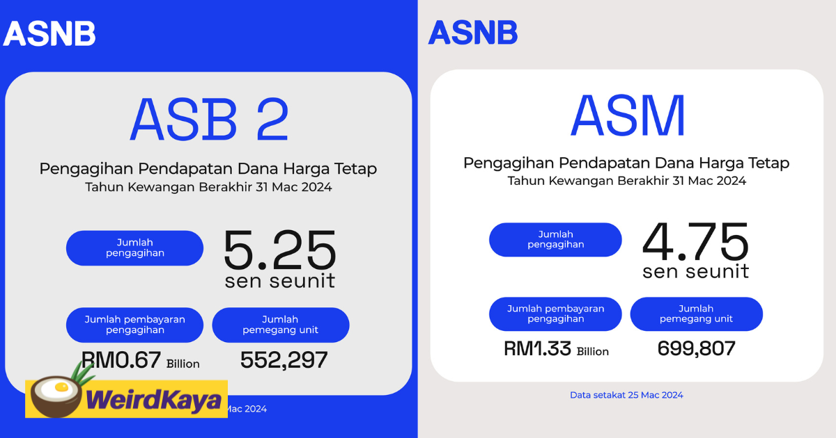 Asnb announces rm2 billion income distribution for asb 2 and asm funds  | weirdkaya