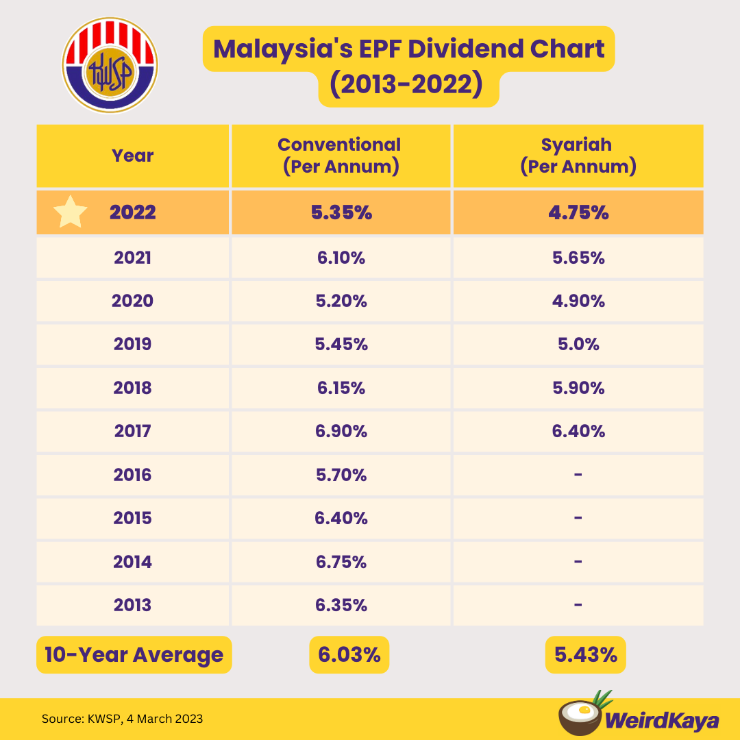 KWSP Declares 5.35 EPF Dividend Rate For 2022 WeirdKaya