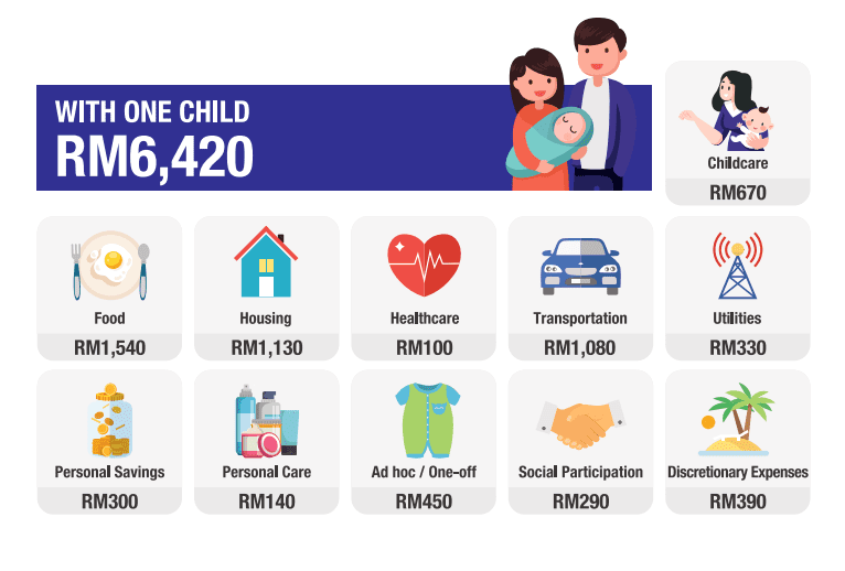 Belanjawanku budget for married couple with kid