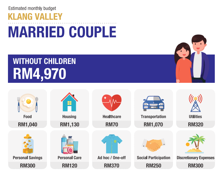 Belanjawanku budget for married couple
