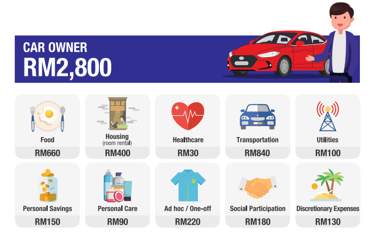 Belanjawanku budget for single with car