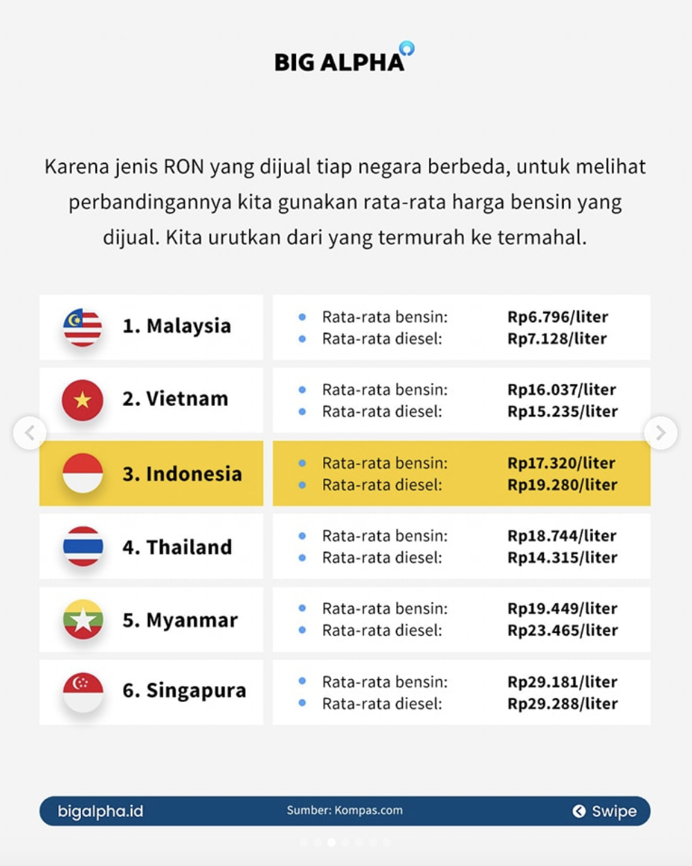 Big alpha fuel price asean compare