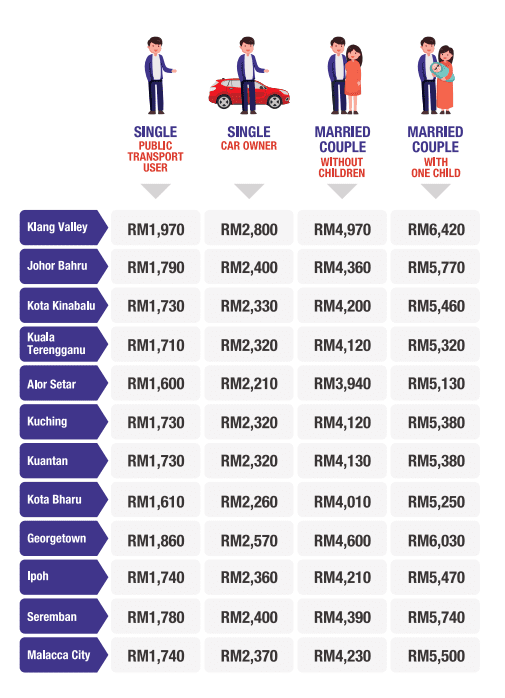 Budget for different area